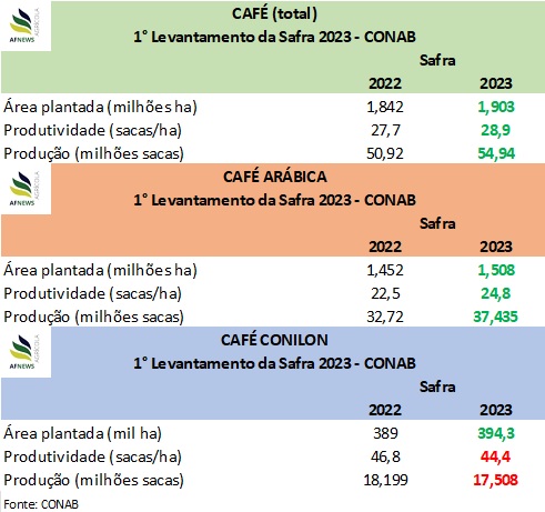 Maio encerra com balanço negativo para café arábica, mas positivo para  conilon - SAFRAS & Mercado